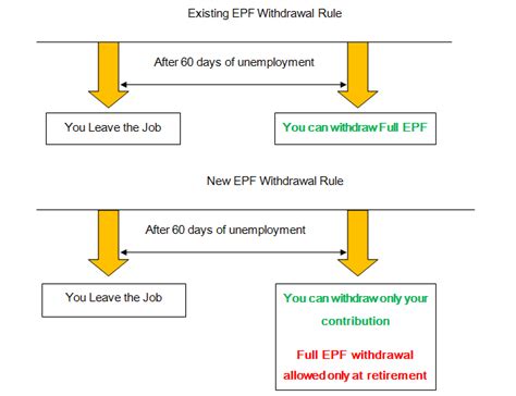 epfo rules for withdrawal