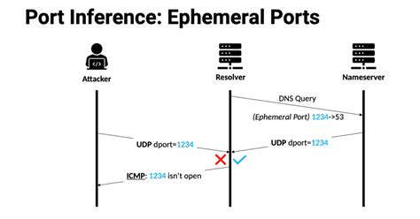 ephemeral ports
