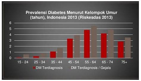 Epidemiologi Diabetes Mellitus