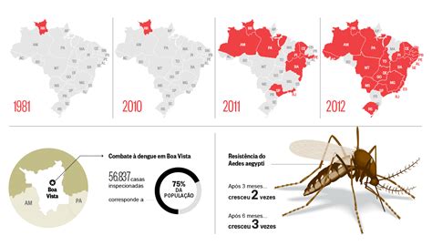 epidemiologia da dengue no brasil