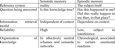 episodic vs semantic vs procedural memory