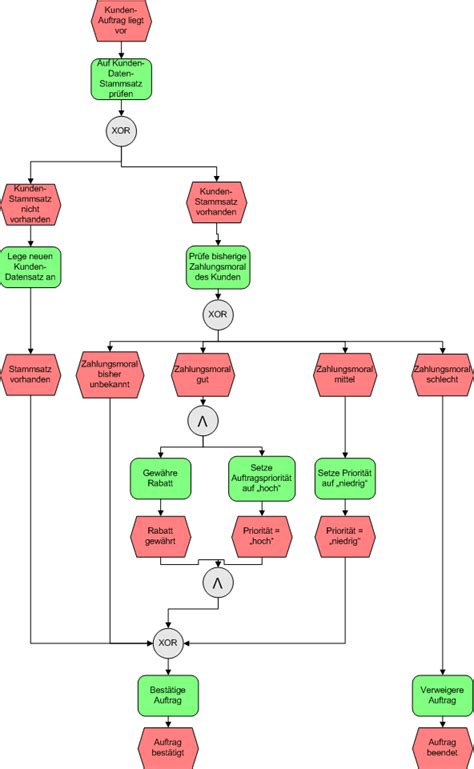 EPK Geschäftsprozessmanagement