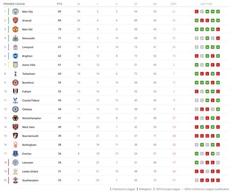 epl final standings 2022-23