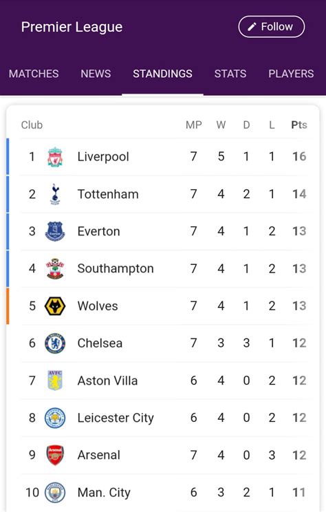 epl football scores today