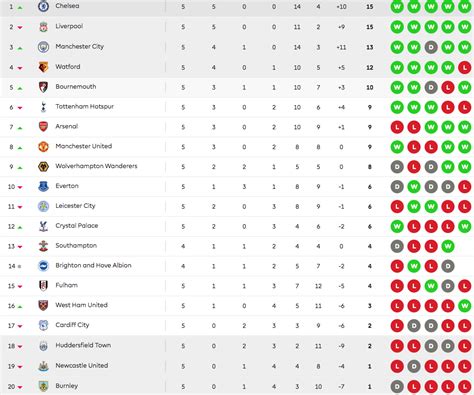 EPL Football Standings Latest Updates and Current Table Rankings
