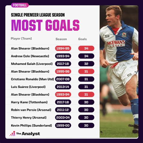 epl most goals in a season