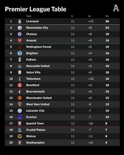 Understanding The EPL Table: Live Standings & Key Insights