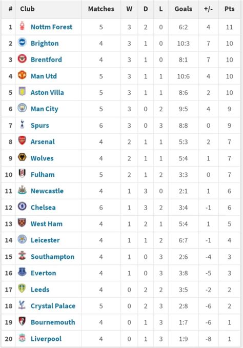 Epl Table And Form
