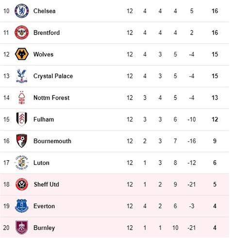 Epl Table Everton