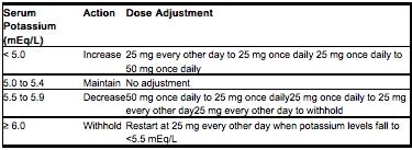 eplerenone monitoring cks