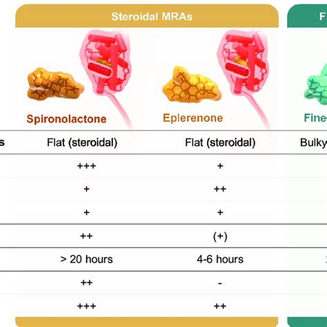 eplerenone vs spironolactone differ