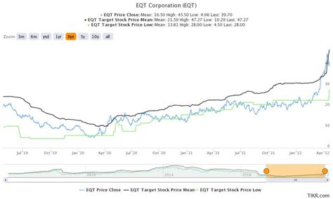 eqt partners share price