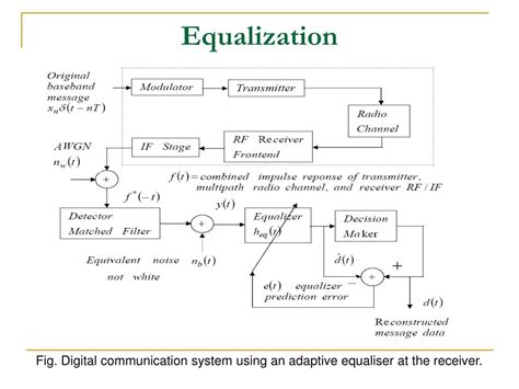 Equalization Definition In Digital Communication
