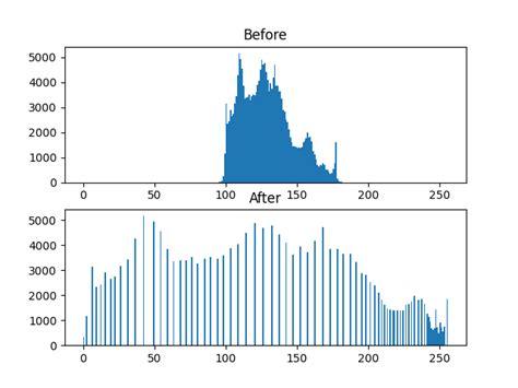 Equalization Histogram Python