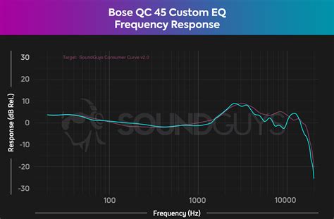 Equalizer Frequency Response