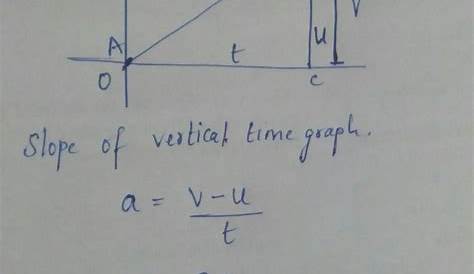 Equation For Velocity Time Relation 11 Derive The V U At