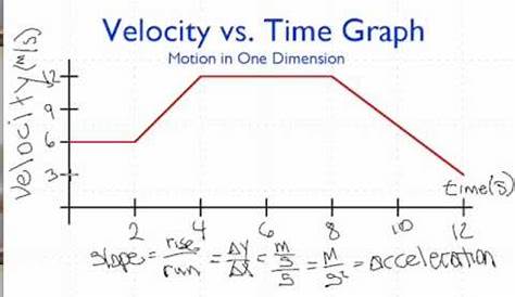 Equation For Velocity Vs Time Graph 24. Derive The s Of Motion By Using
