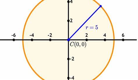 Equation Of A Circle At Origin What Is The Standard The When The