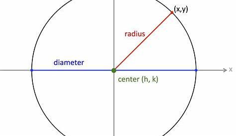 Equation Of A Circle Centered At The Origin With Radius R Below Is t nd Has
