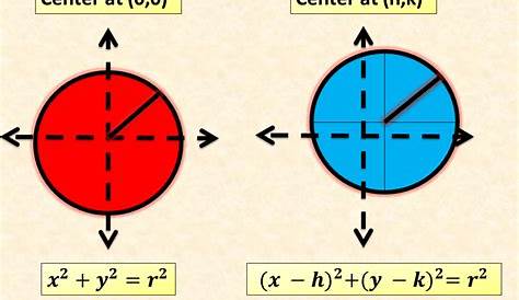 Equation Of A Circle Graph How To Given General Or Standard