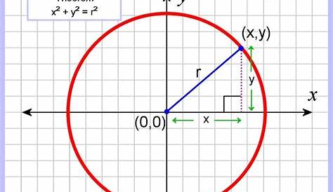 Equation Of A Circle Graphing Calculator Given Two Endpoints