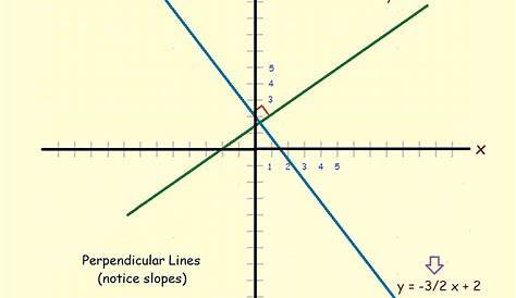Equation Of A Line Perpendicular To Y Axis What Is The That Is Parallel The