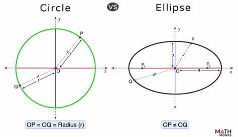Equation Of Ellipse And Circle 4 Four Points Which Determine The Characteristics The