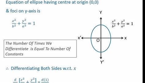 Equation Of Ellipse Having Foci On Y Axis And Centre At Origin Mathematics Revision Notes Hyperbola For NDA