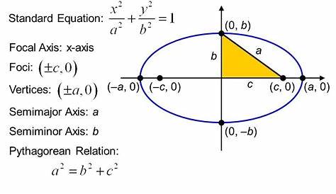 Equation Of Ellipse Having Foci On Y Axis Ex Find The An Given The Center