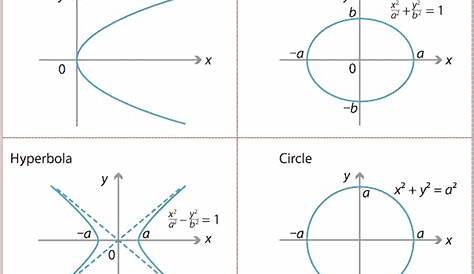 Equation of parabola circle Ellipse and hyperbola. . 