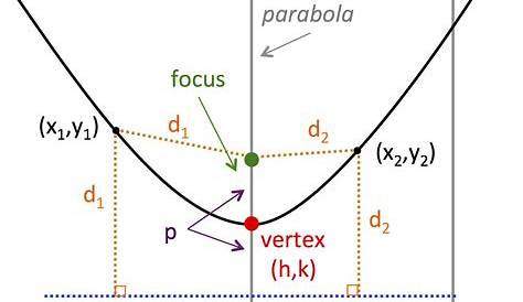 Equation Of Parabola Formula Find Given Focus And Directrix