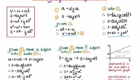 Equations Of Motion Physics A Level Formula Sheet HubPages