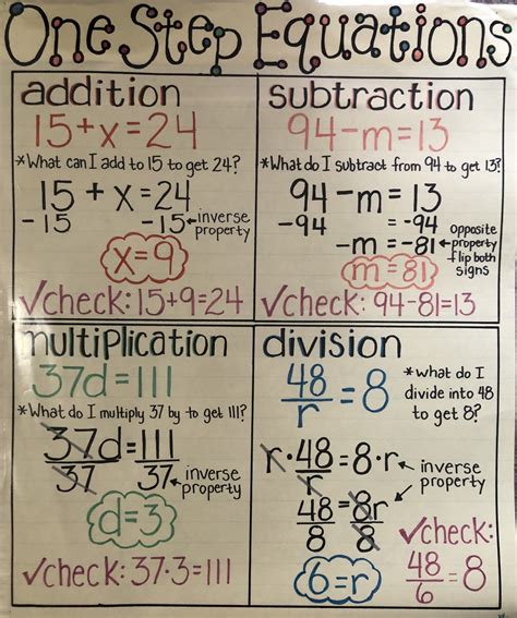 Equations Anchor Chart