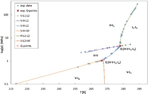equilibrium of co2 in water