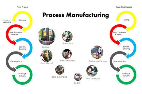 equipment auction manufacturing process