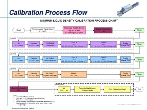 Equipment Calibration Process Flow Chart