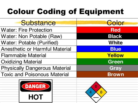 Equipment Colour Coding