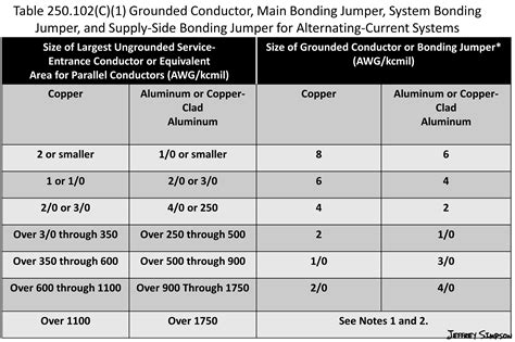 equipment grounding conductor chart nec