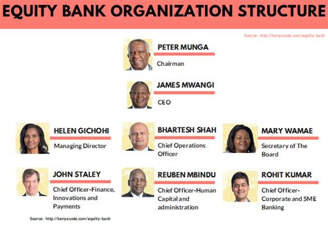 equity bank management team