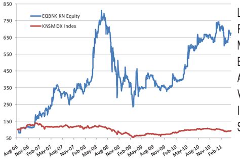 equity bank share price