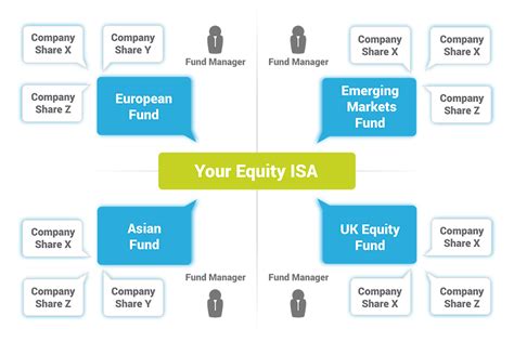 equity isa