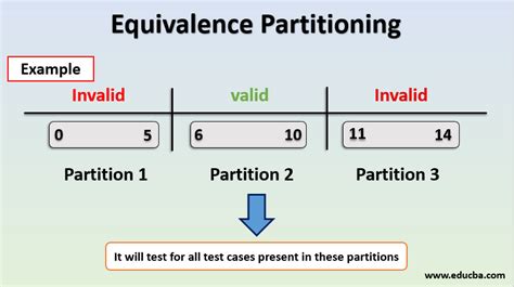 Equivalence Class Partitioning Examples