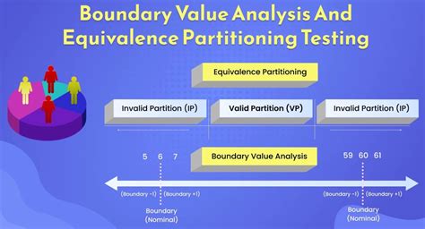 Equivalence Partitioning Testing Vs Boundary Value Analysis