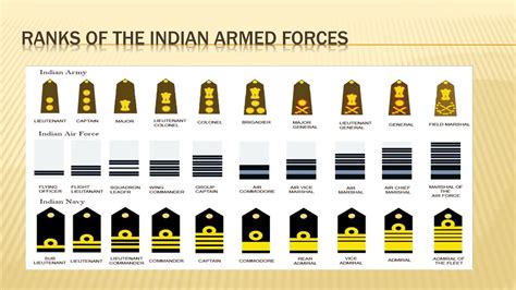 equivalent ranks of indian armed forces