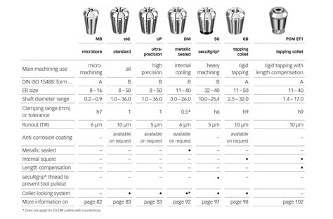 Er Collet Types And Sizes