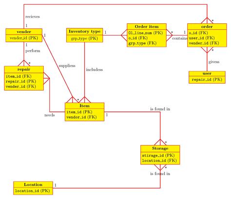 er diagram crow's foot