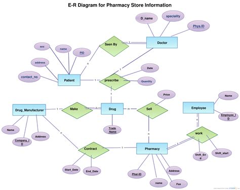 Er Diagram Examples With Solutions Er Diagram