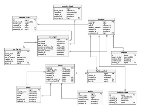 er diagram vs database diagram