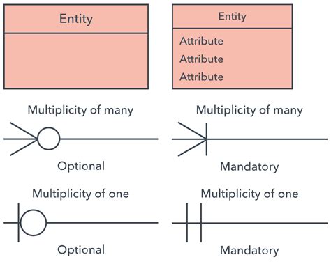 ERD Symbols and Meanings Components of ER Diagram ER Diagram Styles