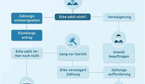 Berliner Testament Pflichtteil einklagen – Rechtslage & Kosten